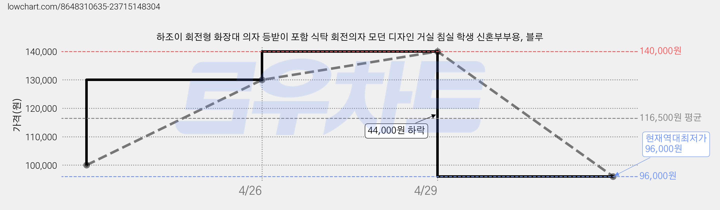하조이 회전형 화장대 의자 등받이 포함 식탁 회전의자 모던 디자인 거실 침실 학생 신혼부부용, 블루 가격 변동 차트, 현재가 96,000원, 역대최저가