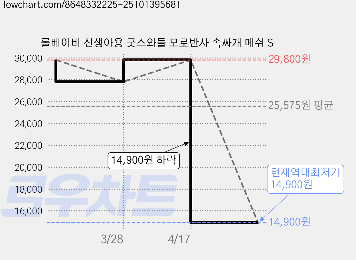 롤베이비 신생아용 굿스와들 모로반사 속싸개 메쉬 S 가격 변동 차트, 현재가 14,900원, 역대최저가