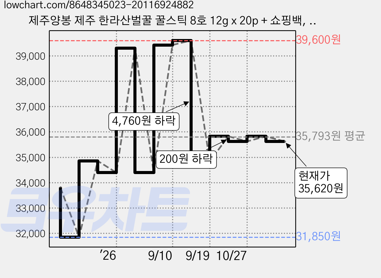 제주양봉 제주 한라산벌꿀 꿀스틱 8호 12g x 20p + 쇼핑백, 240g, 2세트 가격 변동 차트, 현재가 35,620원, 관측 최저가 31,850원