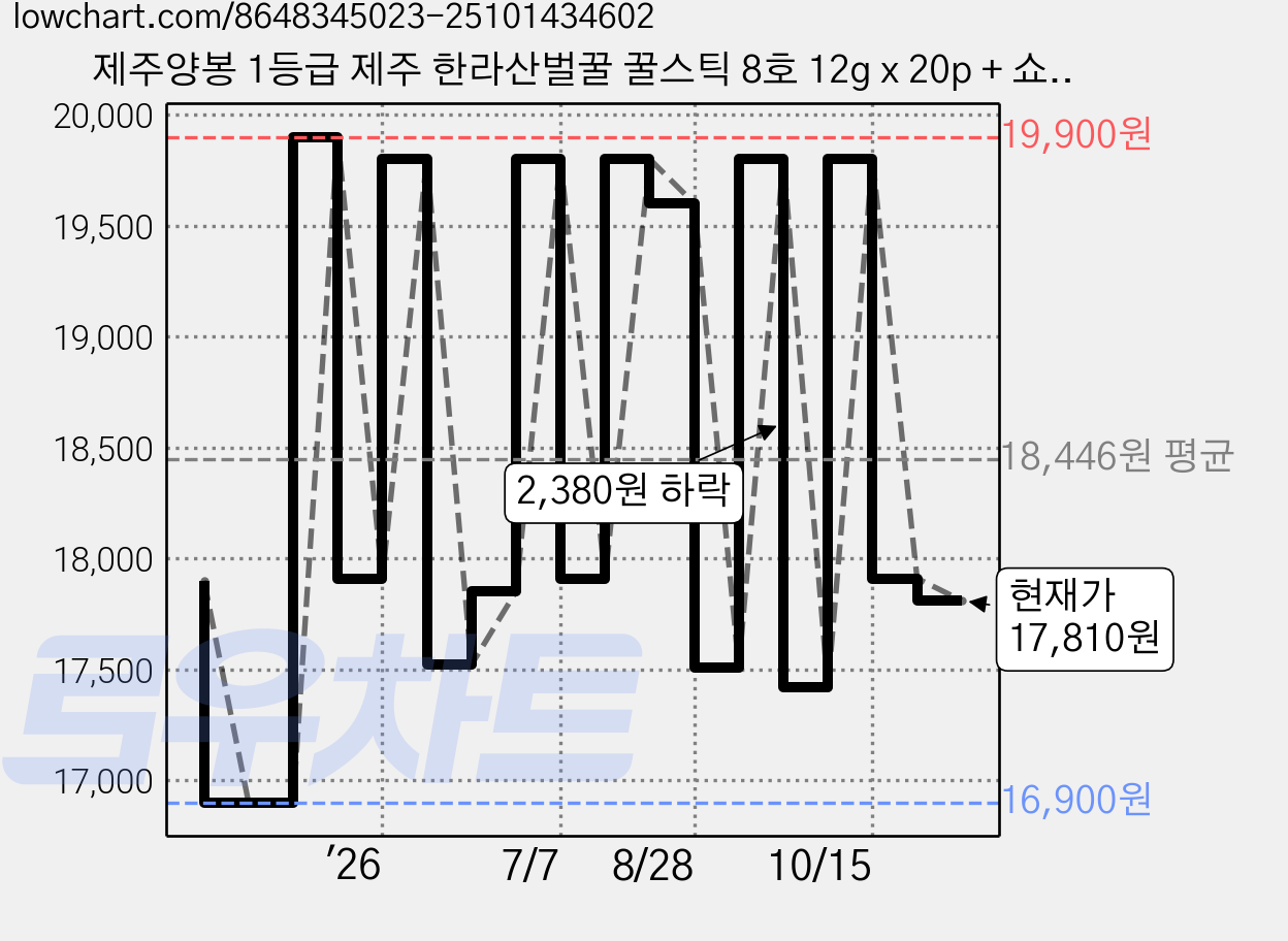 제주양봉 1등급 제주 한라산벌꿀 꿀스틱 8호 12g x 20p + 쇼핑백, 240g, 1개 가격 변동 차트, 현재가 17,810원, 관측 최저가 16,900원