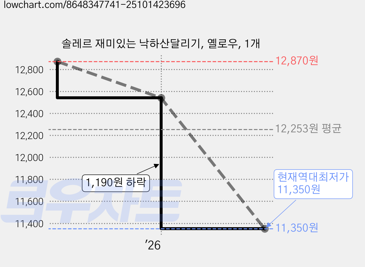 솔레르 재미있는 낙하산달리기, 옐로우, 1개 가격 변동 차트, 현재가 11,350원, 역대최저가