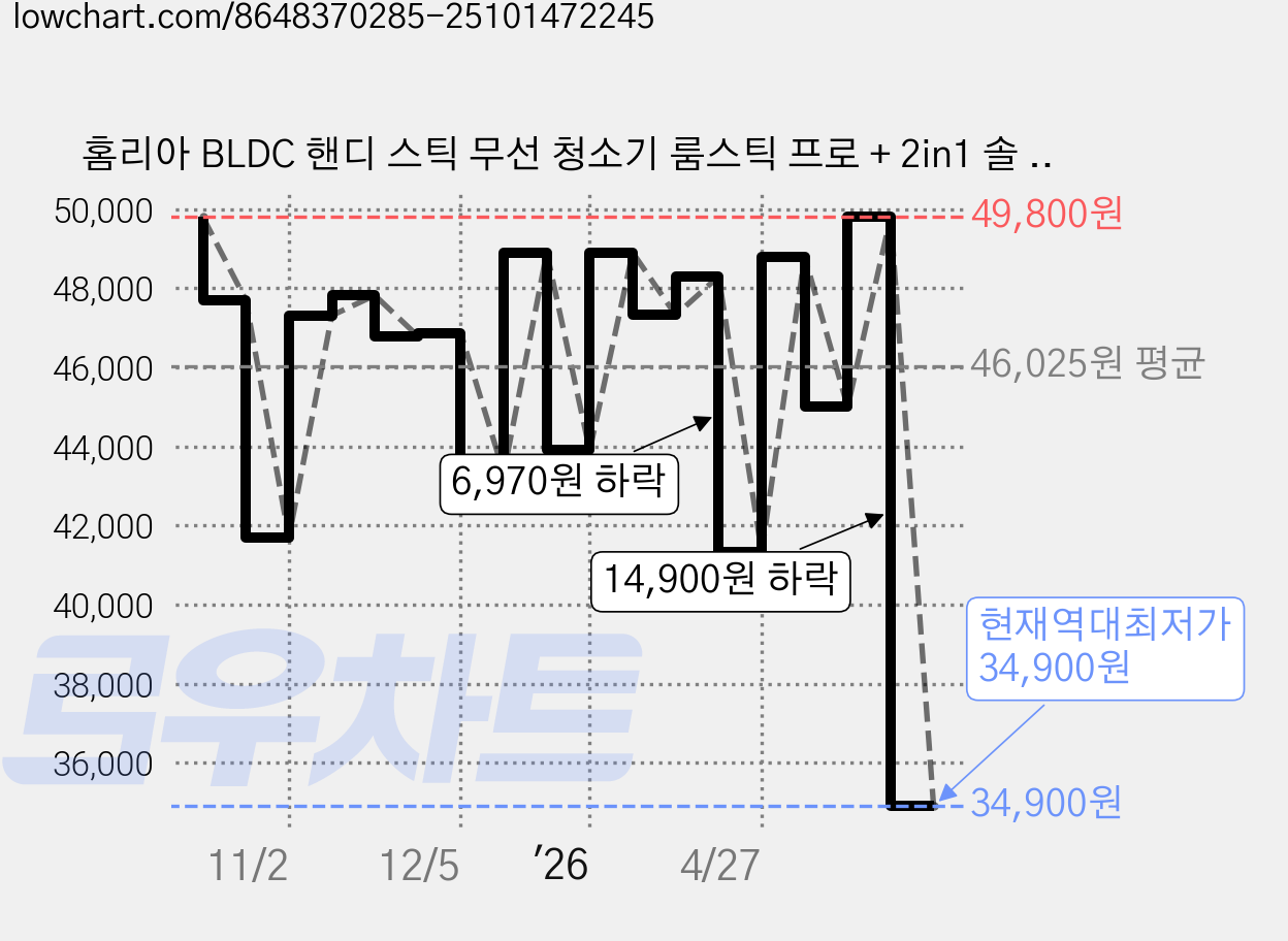 홈리아 BLDC 핸디 스틱 무선 청소기 룸스틱 프로 + 2in1 솔 틈새 브러시 무타공 거치 후크 세트, 화이트, HA-14BL 가격 변동 차트, 현재가 34,900원, 역대최저가