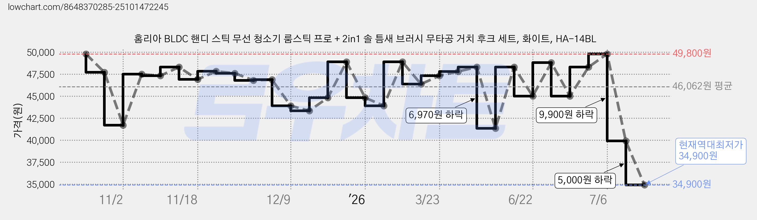 홈리아 BLDC 핸디 스틱 무선 청소기 룸스틱 프로 + 2in1 솔 틈새 브러시 무타공 거치 후크 세트, 화이트, HA-14BL 가격 변동 차트, 현재가 34,900원, 역대최저가