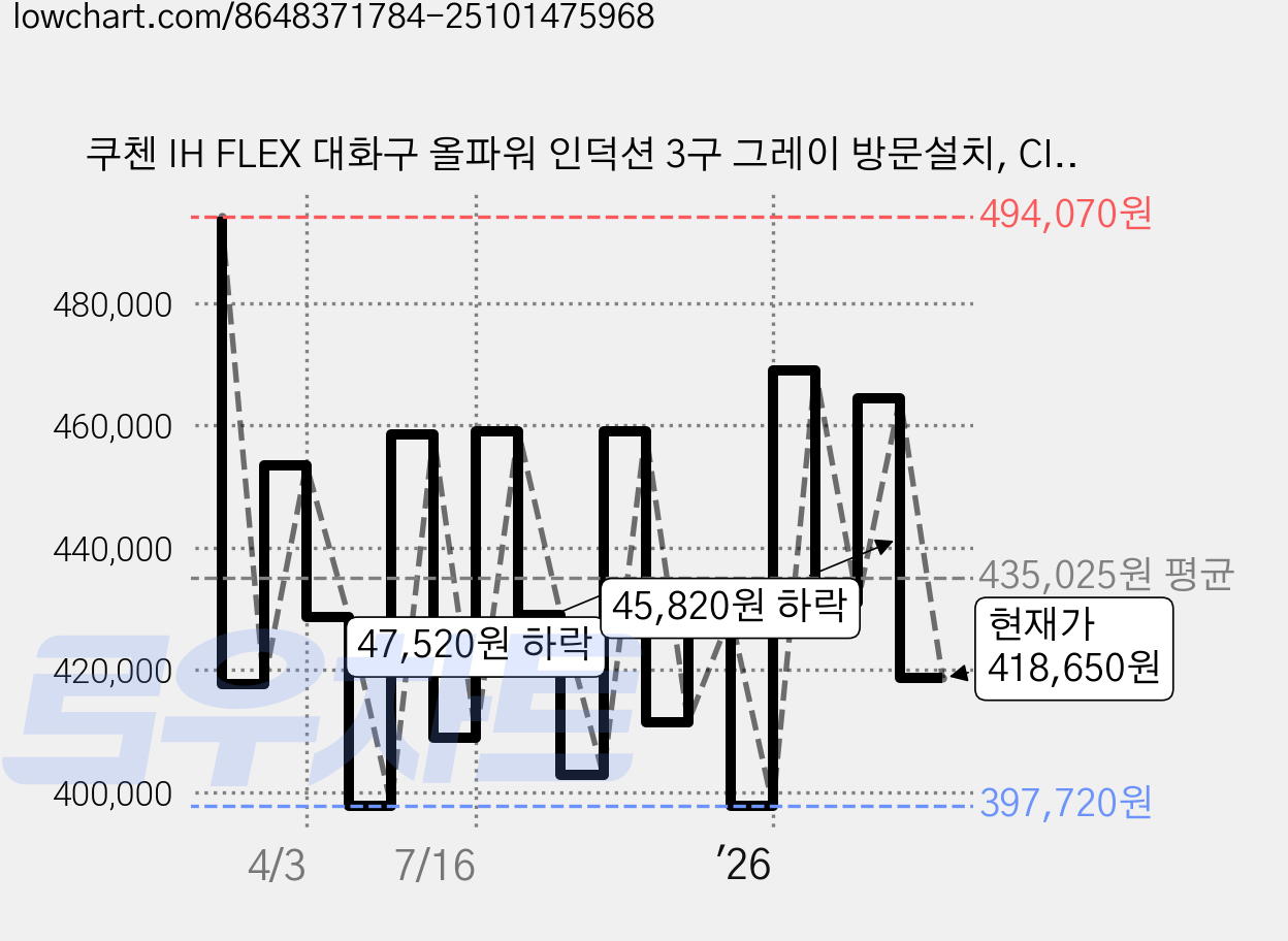 쿠첸 IH FLEX 대화구 올파워 인덕션 3구 그레이 방문설치, CIR-EW33KD1B1, 빌트인 가격 변동 차트, 현재가 418,650원, 관측 최저가 389,000원
