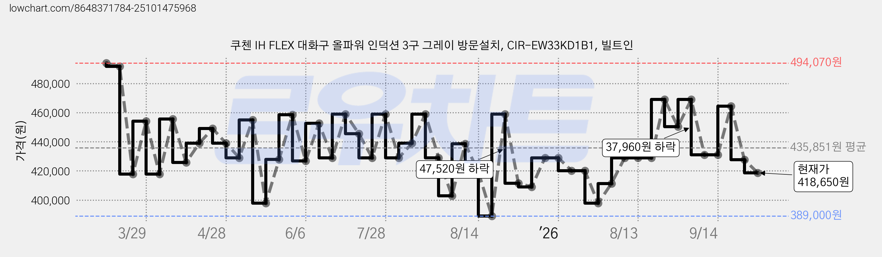 쿠첸 IH FLEX 대화구 올파워 인덕션 3구 그레이 방문설치, CIR-EW33KD1B1, 빌트인 가격 변동 차트, 현재가 418,650원, 관측 최저가 389,000원