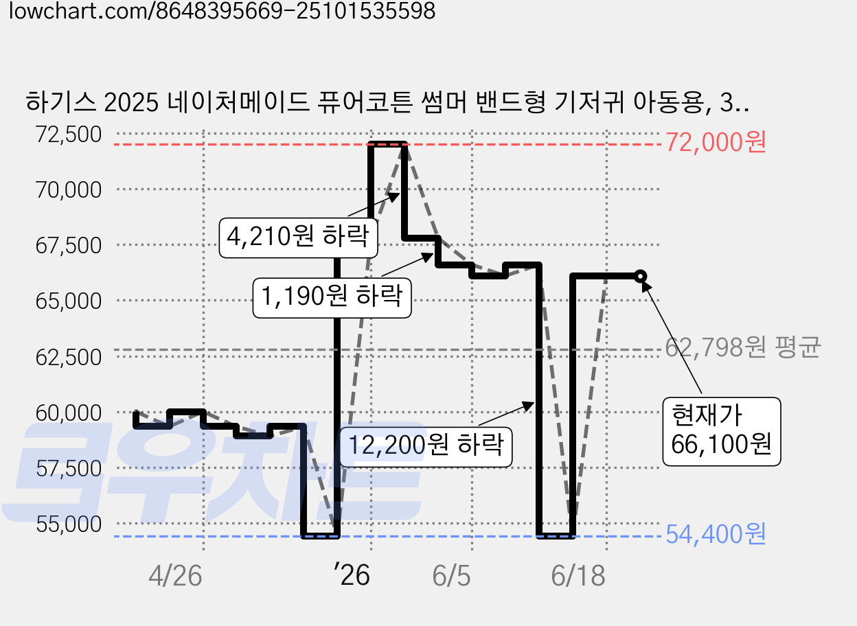 하기스 2025 네이처메이드 퓨어코튼 썸머 밴드형 기저귀 아동용, 3단계, 116매 가격 변동 차트, 현재가 66,100원, 관측 최저가 54,400원