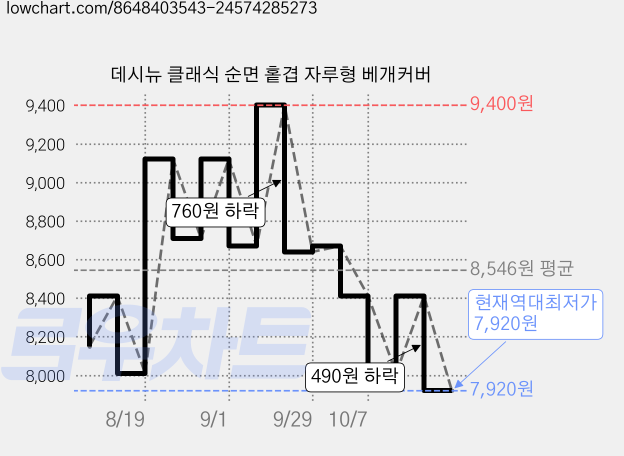 데시뉴 클래식 순면 홑겹 자루형 베개커버 가격 변동 차트, 현재가 7,920원, 역대최저가