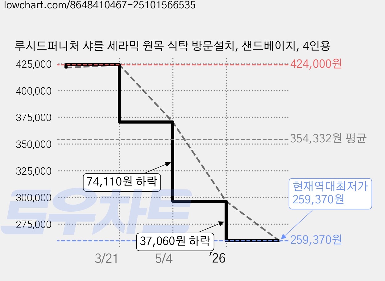 루시드퍼니처 샤를 세라믹 원목 식탁 방문설치, 샌드베이지, 4인용 가격 변동 차트, 현재가 259,370원, 역대최저가