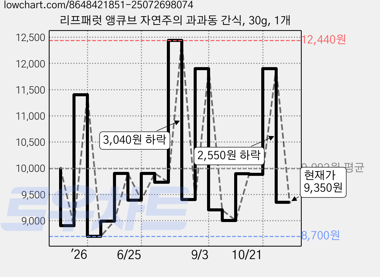 리프패럿 앵큐브 자연주의 과과동 간식, 30g, 1개 가격 변동 차트, 현재가 9,350원, 관측 최저가 8,700원