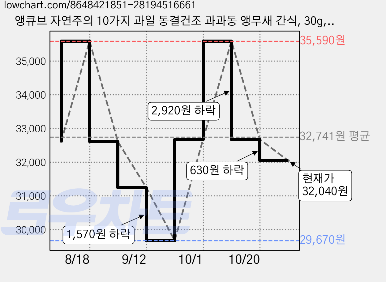 앵큐브 자연주의 10가지 과일 동결건조 과과동 앵무새 간식, 30g, 4개 가격 변동 차트, 현재가 32,040원, 관측 최저가 29,670원