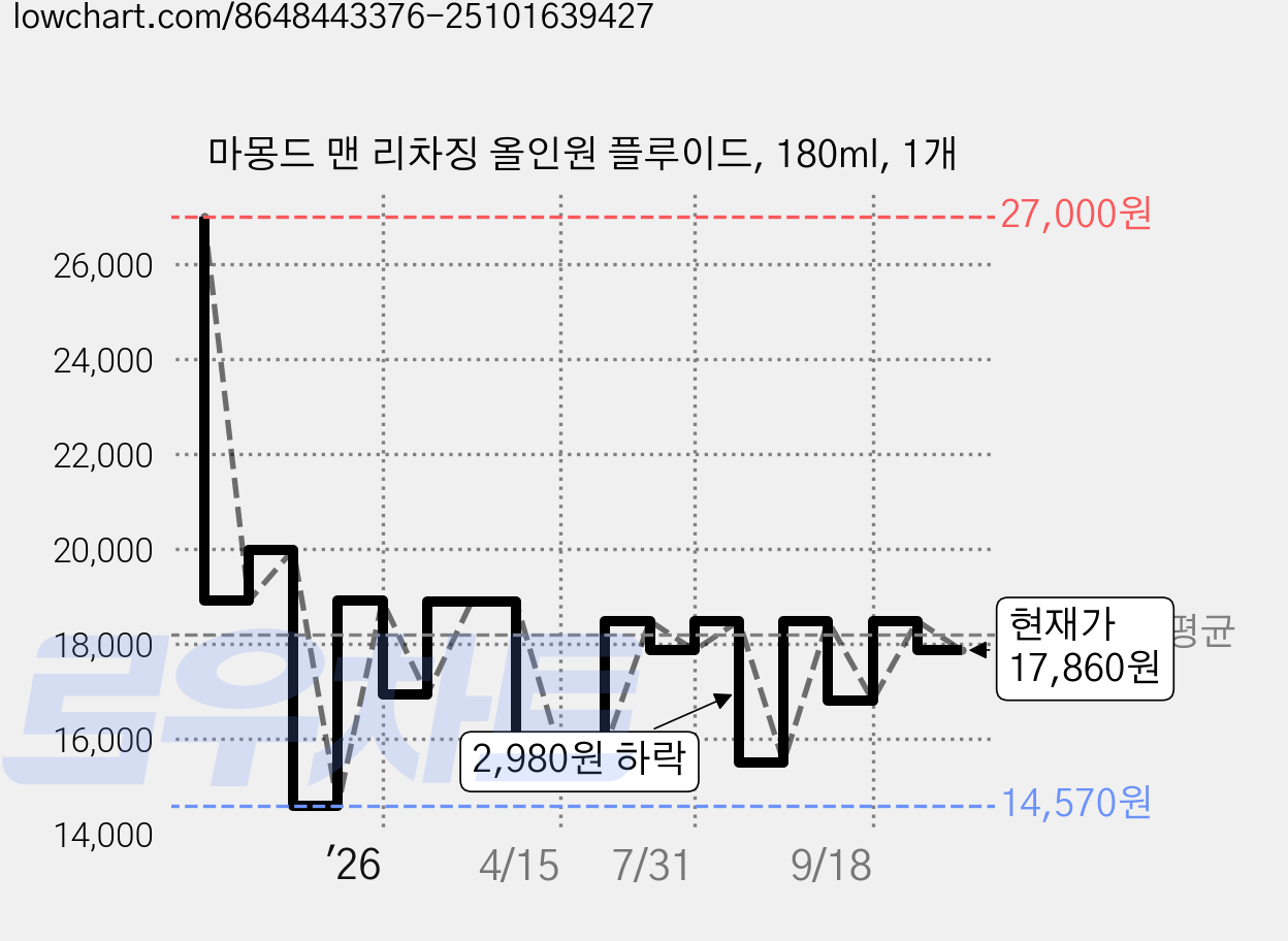 마몽드 맨 리차징 올인원 플루이드, 180ml, 1개 가격 변동 차트, 현재가 17,860원, 관측 최저가 14,570원