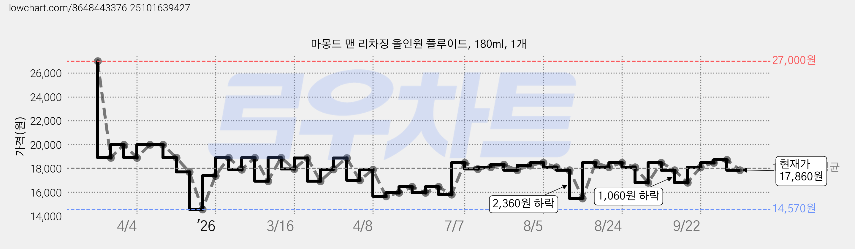 마몽드 맨 리차징 올인원 플루이드, 180ml, 1개 가격 변동 차트, 현재가 17,860원, 관측 최저가 14,570원