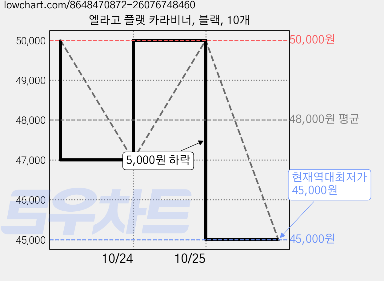 엘라고 플랫 카라비너, 블랙, 10개 가격 변동 차트, 현재가 45,000원, 역대최저가