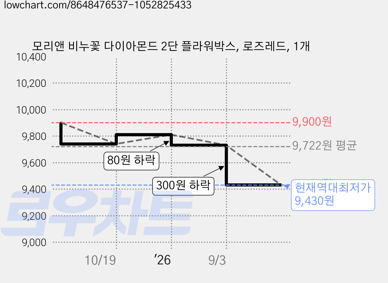 모리앤 비누꽃 다이아몬드 2단 플라워박스, 로즈레드, 1개 가격 변동 차트, 현재가 9,430원, 역대최저가