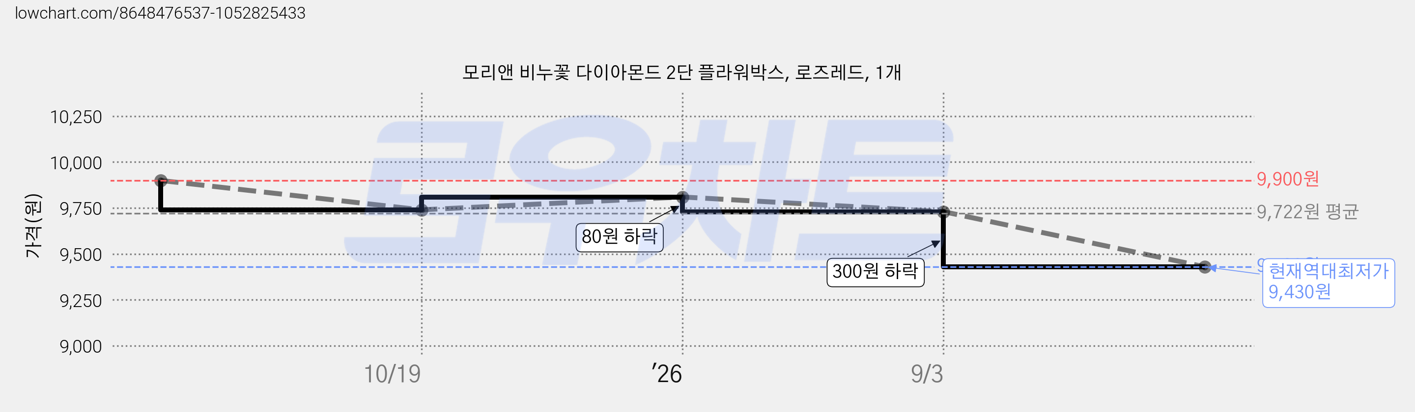모리앤 비누꽃 다이아몬드 2단 플라워박스, 로즈레드, 1개 가격 변동 차트, 현재가 9,430원, 역대최저가