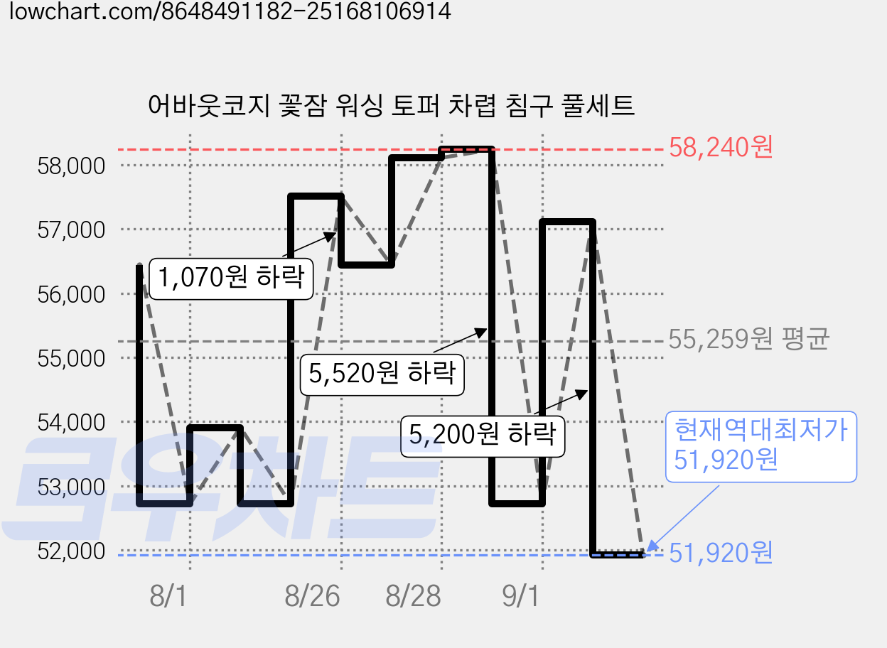 어바웃코지 꽃잠 워싱 토퍼 차렵 침구 풀세트 가격 변동 차트, 현재가 51,920원, 역대최저가