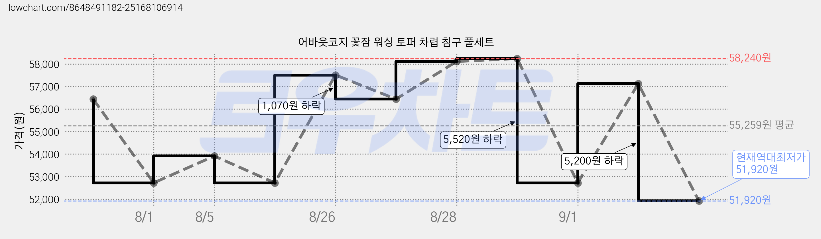 어바웃코지 꽃잠 워싱 토퍼 차렵 침구 풀세트 가격 변동 차트, 현재가 51,920원, 역대최저가