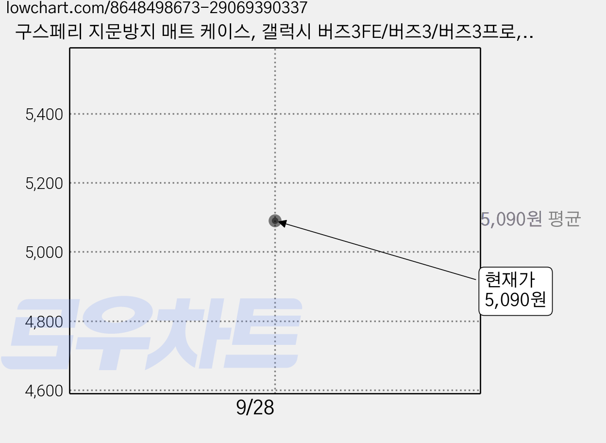 구스페리 지문방지 매트 케이스, 갤럭시 버즈3FE/버즈3/버즈3프로, 반투명, 1개 가격 변동 차트, 현재가 5,090원