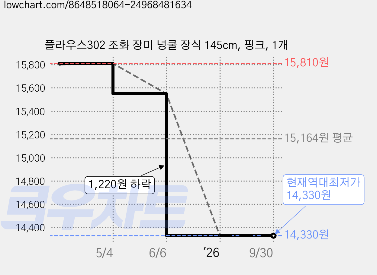 플라우스302 조화 장미 넝쿨 장식 145cm, 핑크, 1개 가격 변동 차트, 현재가 14,330원, 역대최저가