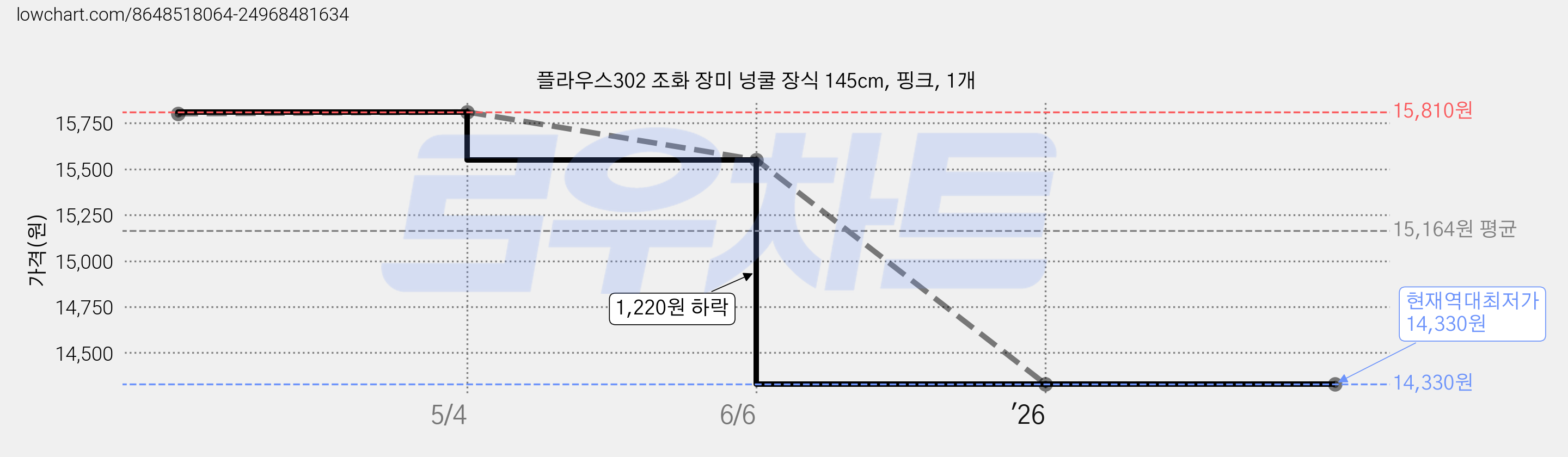 플라우스302 조화 장미 넝쿨 장식 145cm, 핑크, 1개 가격 변동 차트, 현재가 14,330원, 역대최저가
