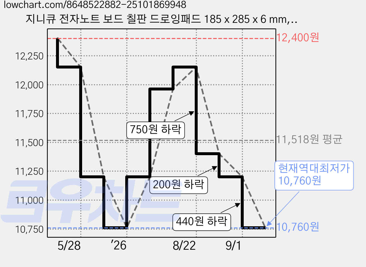 지니큐 전자노트 보드 칠판 드로잉패드 185 x 285 x 6 mm, LCD-K1200, 레드 가격 변동 차트, 현재가 10,760원, 역대최저가