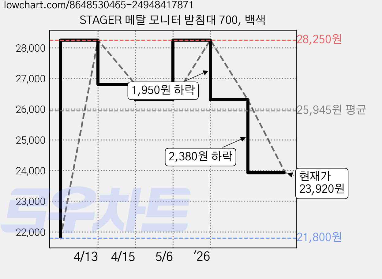 STAGER 메탈 모니터 받침대 700, 백색 가격 변동 차트, 현재가 23,920원, 관측 최저가 21,800원