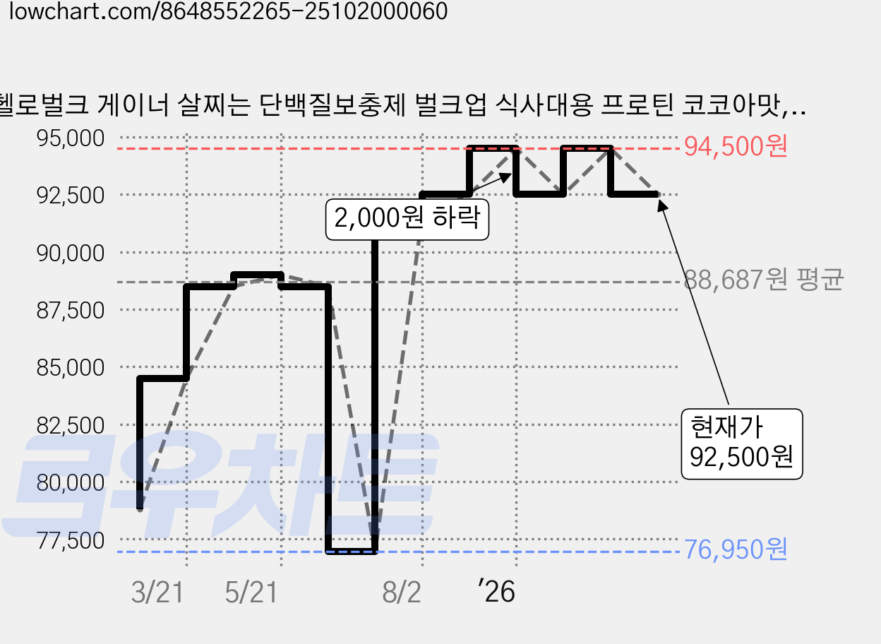 헬로벌크 게이너 살찌는 단백질보충제 벌크업 식사대용 프로틴 코코아맛, 1개, 4kg 가격 변동 차트, 현재가 92,500원, 관측 최저가 76,950원