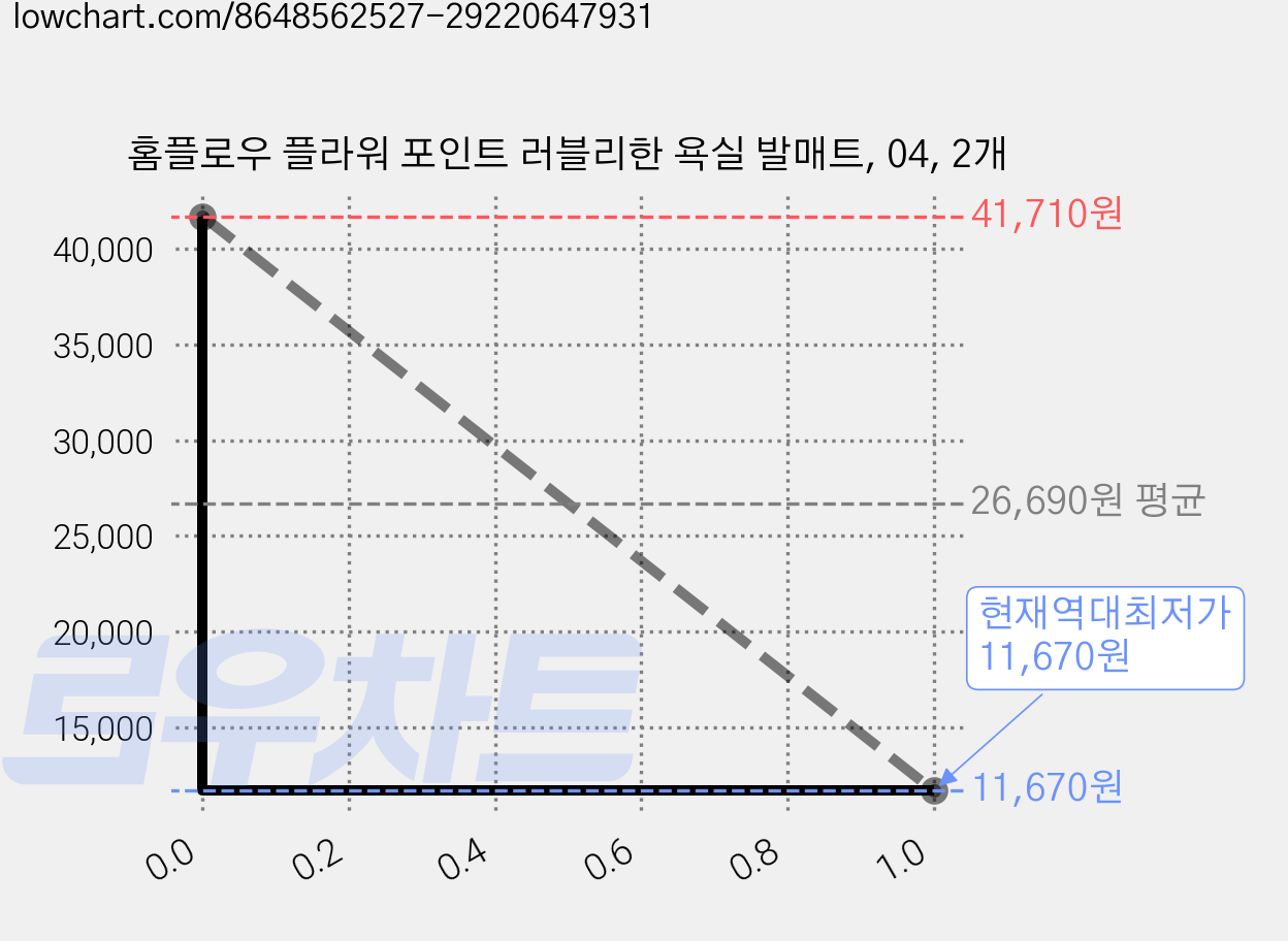 홈플로우 플라워 포인트 러블리한 욕실 발매트, 04, 2개 가격 변동 차트, 현재가 11,670원, 역대최저가