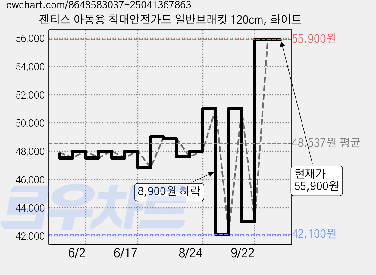 젠티스 아동용 침대안전가드 일반브래킷 120cm, 화이트 가격 변동 차트, 현재가 55,900원, 관측 최저가 42,100원