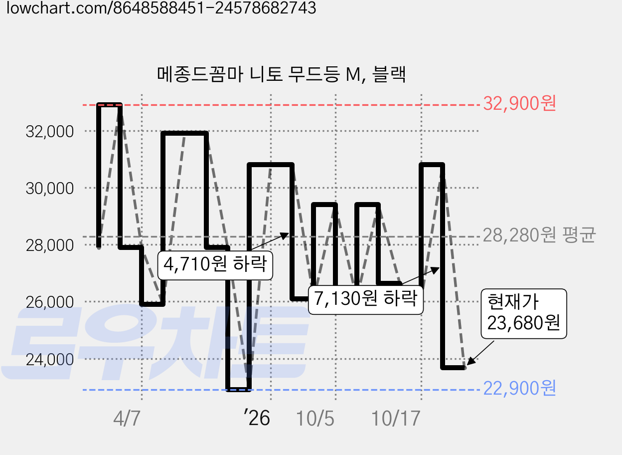 메종드꼼마 니토 무드등 M, 블랙 가격 변동 차트, 현재가 23,680원, 관측 최저가 22,900원