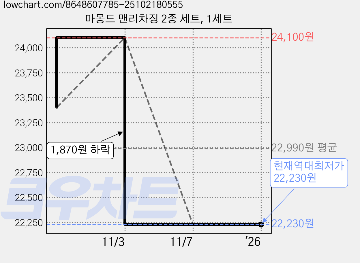 마몽드 맨리차징 2종 세트, 1세트 가격 변동 차트, 현재가 22,230원, 역대최저가