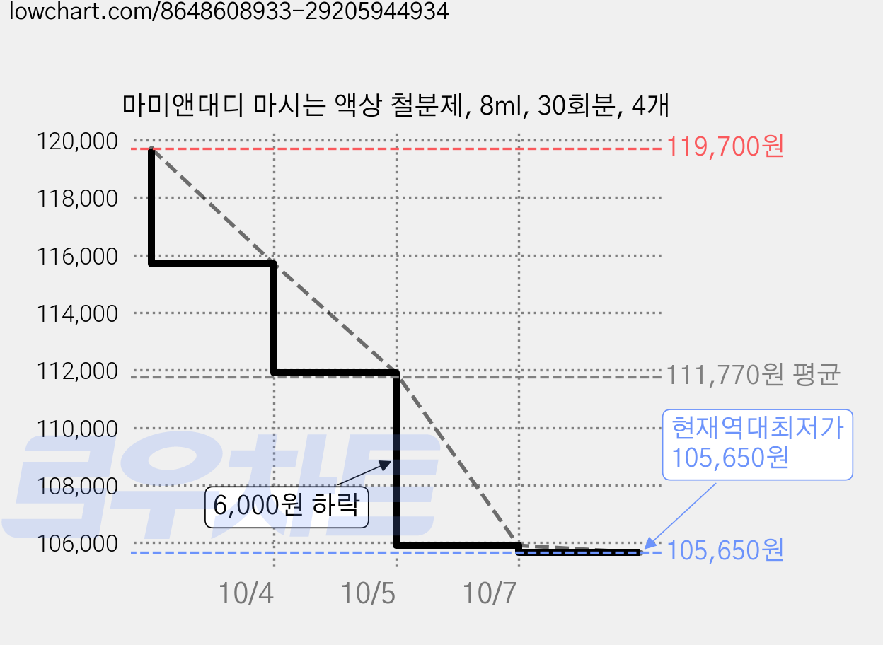 마미앤대디 마시는 액상 철분제, 8ml, 30회분, 4개 가격 변동 차트, 현재가 105,650원, 역대최저가