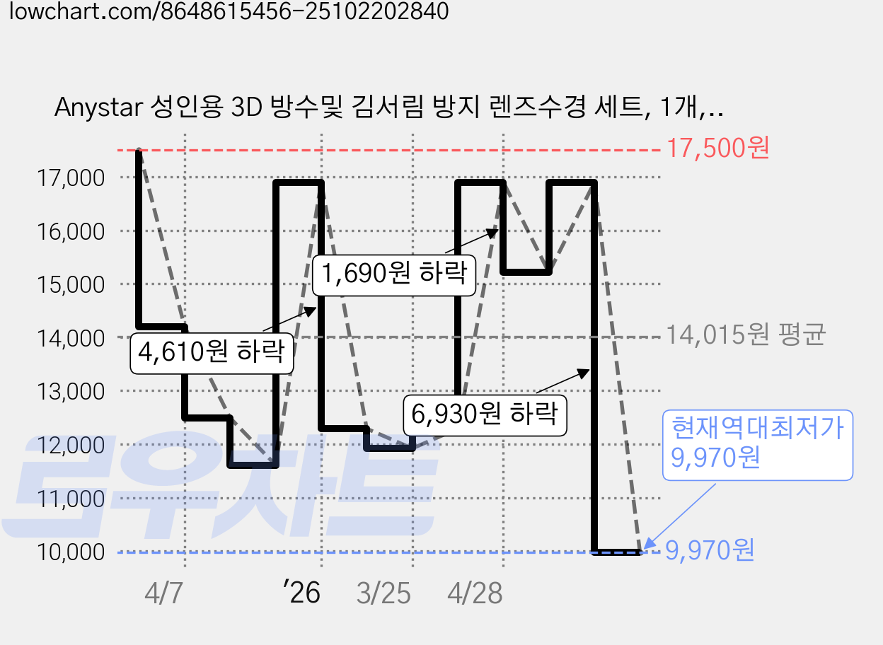 Anystar 성인용 3D 방수및 김서림 방지 렌즈수경 세트, 1개, 블랙 가격 변동 차트, 현재가 9,970원, 역대최저가