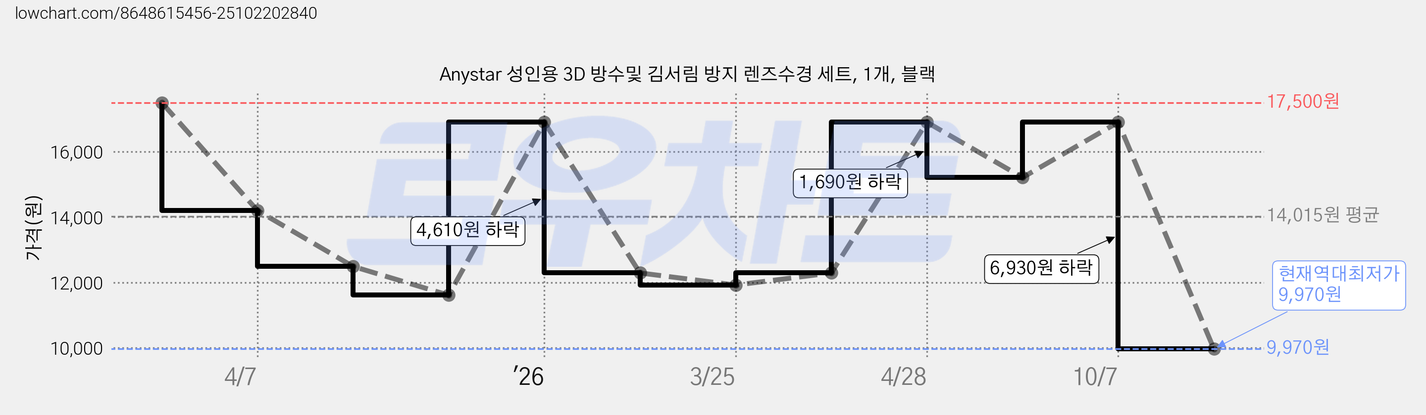 Anystar 성인용 3D 방수및 김서림 방지 렌즈수경 세트, 1개, 블랙 가격 변동 차트, 현재가 9,970원, 역대최저가