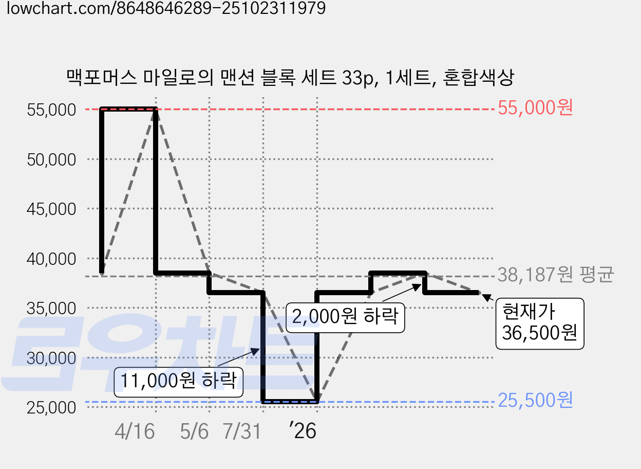 맥포머스 마일로의 맨션 블록 세트 33p, 1세트, 혼합색상 가격 변동 차트, 현재가 36,500원, 관측 최저가 25,500원