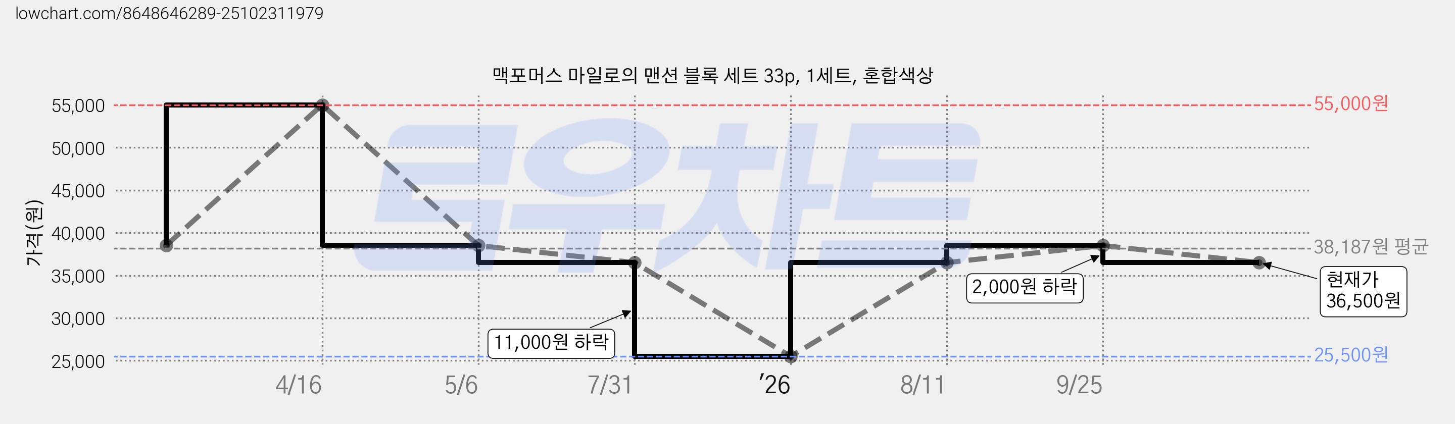 맥포머스 마일로의 맨션 블록 세트 33p, 1세트, 혼합색상 가격 변동 차트, 현재가 36,500원, 관측 최저가 25,500원
