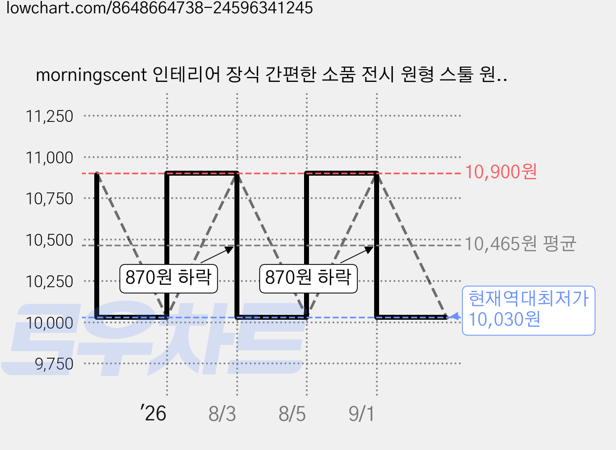 morningscent 인테리어 장식 간편한 소품 전시 원형 스툴 원목 화분 받침대, 혼합색상, 1개 가격 변동 차트, 현재가 10,030원, 역대최저가