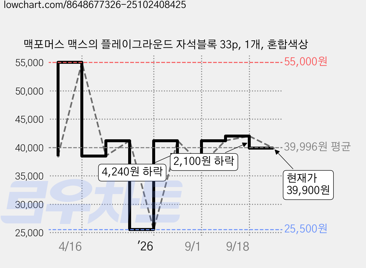 맥포머스 맥스의 플레이그라운드 자석블록 33p, 1개, 혼합색상 가격 변동 차트, 현재가 39,900원, 관측 최저가 25,500원