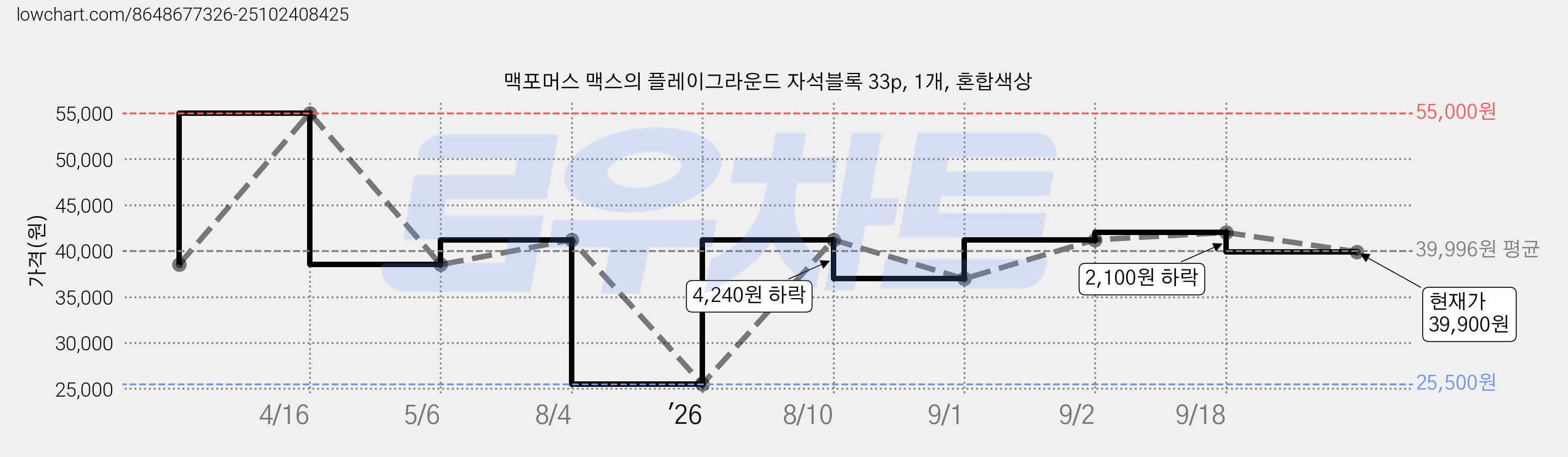 맥포머스 맥스의 플레이그라운드 자석블록 33p, 1개, 혼합색상 가격 변동 차트, 현재가 39,900원, 관측 최저가 25,500원