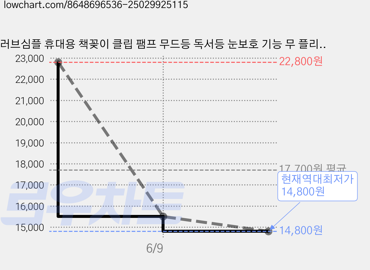 러브심플 휴대용 책꽂이 클립 팸프 무드등 독서등 눈보호 기능 무 플리커 LED등, 긴 형태, 화이트 가격 변동 차트, 현재가 14,800원, 역대최저가