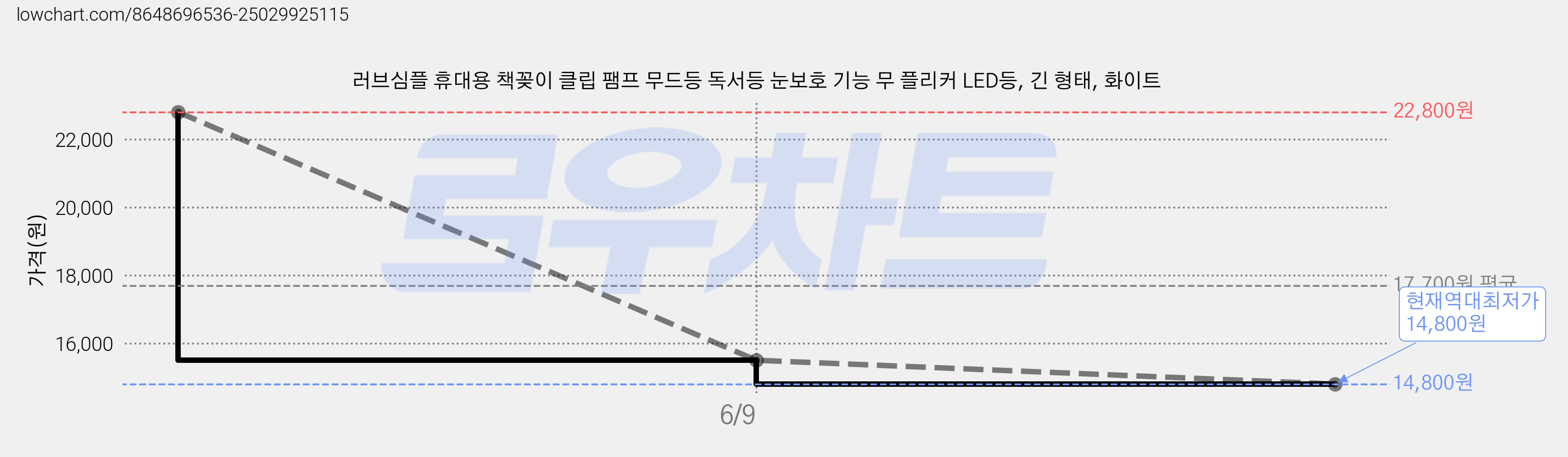 러브심플 휴대용 책꽂이 클립 팸프 무드등 독서등 눈보호 기능 무 플리커 LED등, 긴 형태, 화이트 가격 변동 차트, 현재가 14,800원, 역대최저가