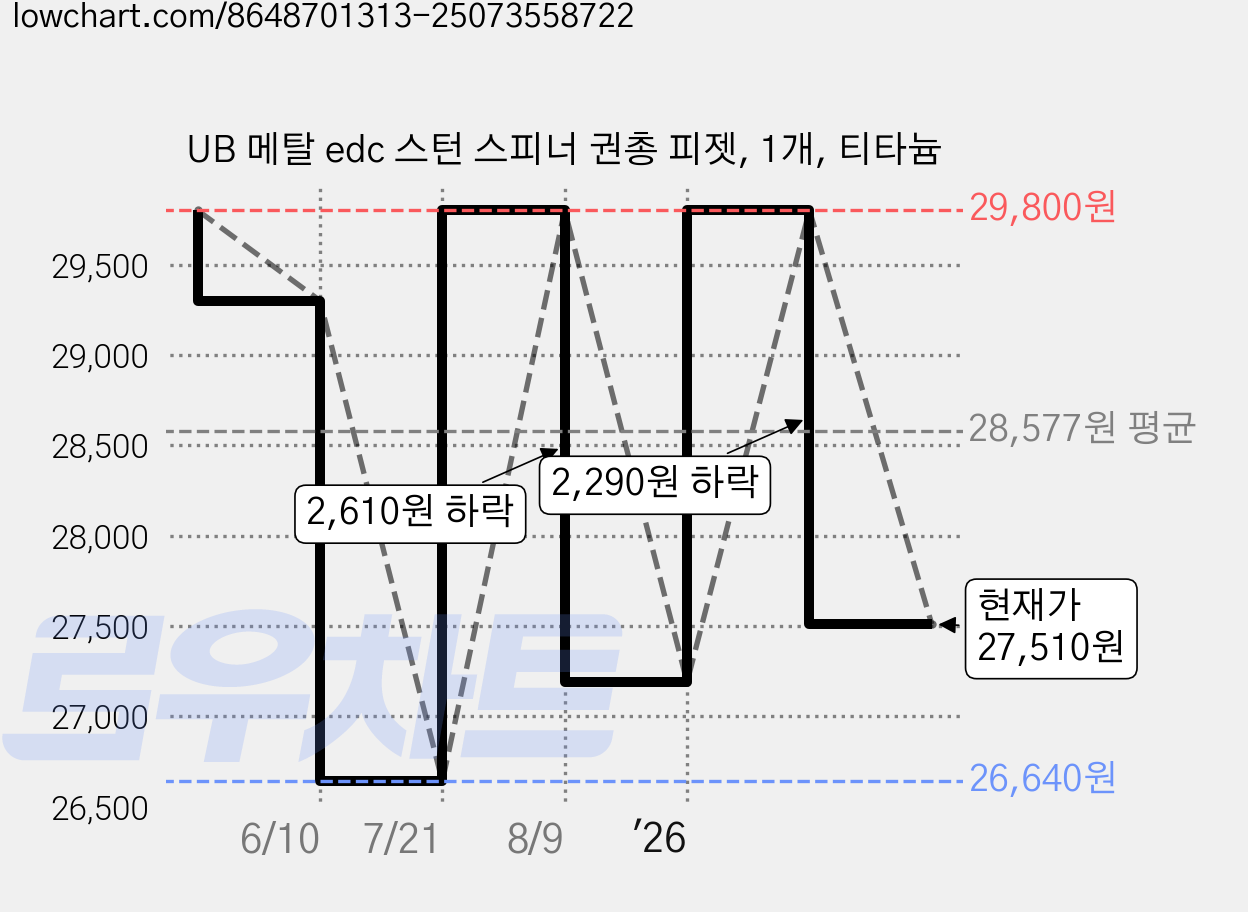 UB 메탈 edc 스턴 스피너 권총 피젯, 1개, 티타늄 가격 변동 차트, 현재가 27,510원, 관측 최저가 26,640원