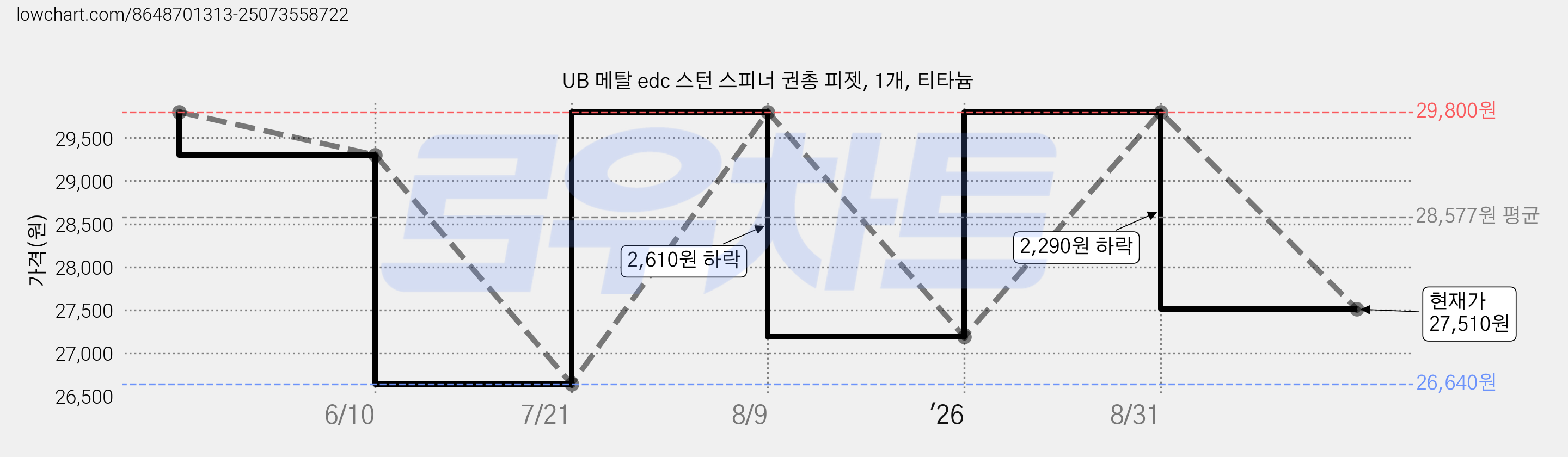 UB 메탈 edc 스턴 스피너 권총 피젯, 1개, 티타늄 가격 변동 차트, 현재가 27,510원, 관측 최저가 26,640원