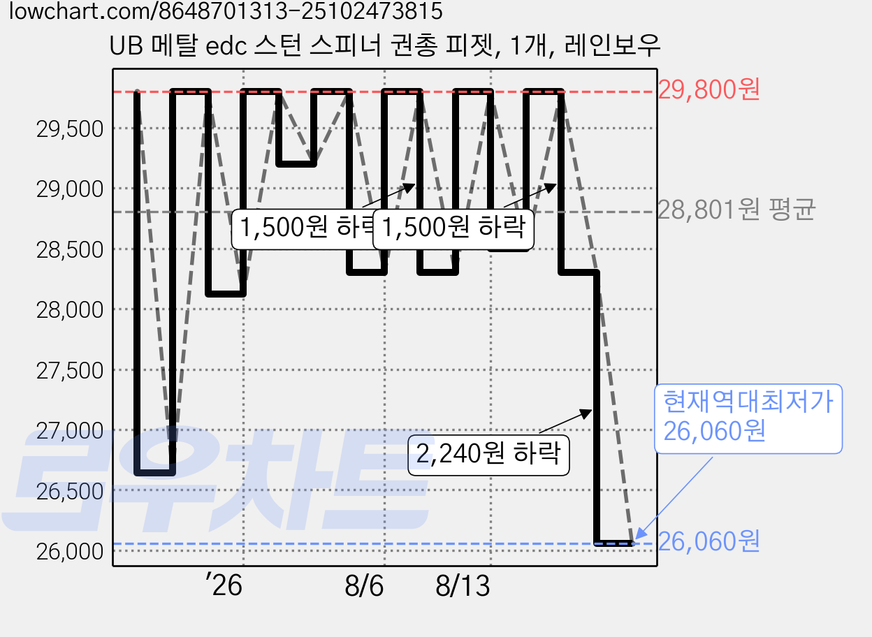UB 메탈 edc 스턴 스피너 권총 피젯, 1개, 레인보우 가격 변동 차트, 현재가 26,060원, 역대최저가