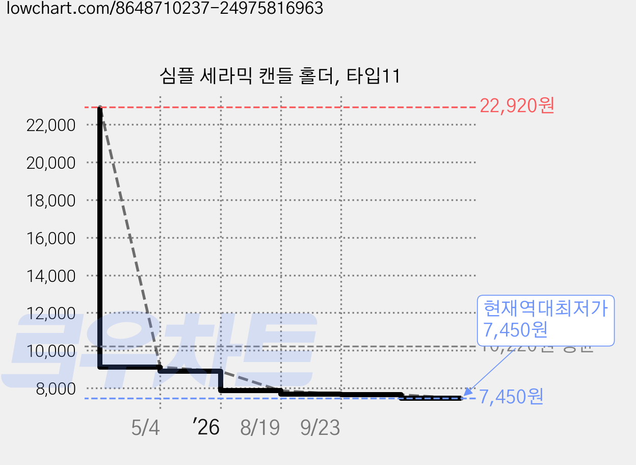 심플 세라믹 캔들 홀더, 타입11 가격 변동 차트, 현재가 7,450원, 역대최저가