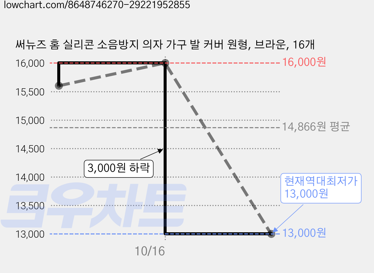 써뉴즈 홈 실리콘 소음방지 의자 가구 발 커버 원형, 브라운, 16개 가격 변동 차트, 현재가 13,000원, 역대최저가