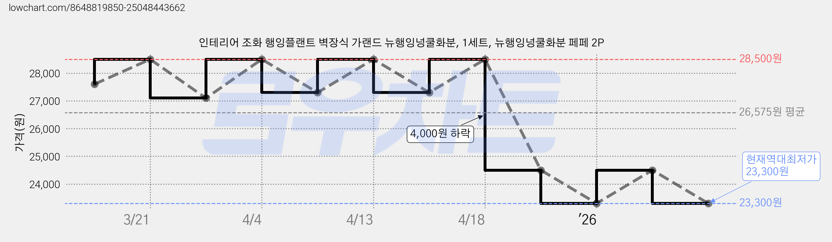 인테리어 조화 행잉플랜트 벽장식 가랜드 뉴행잉넝쿨화분, 1세트, 뉴행잉넝쿨화분 페페 2P 가격 변동 차트, 현재가 23,300원, 역대최저가