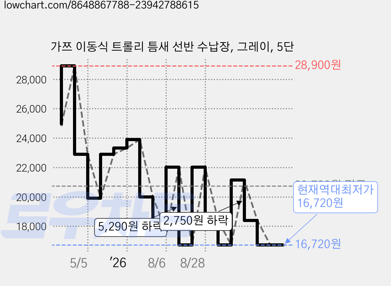 가쯔 이동식 트롤리 틈새 선반 수납장, 그레이, 5단 가격 변동 차트, 현재가 16,720원, 역대최저가