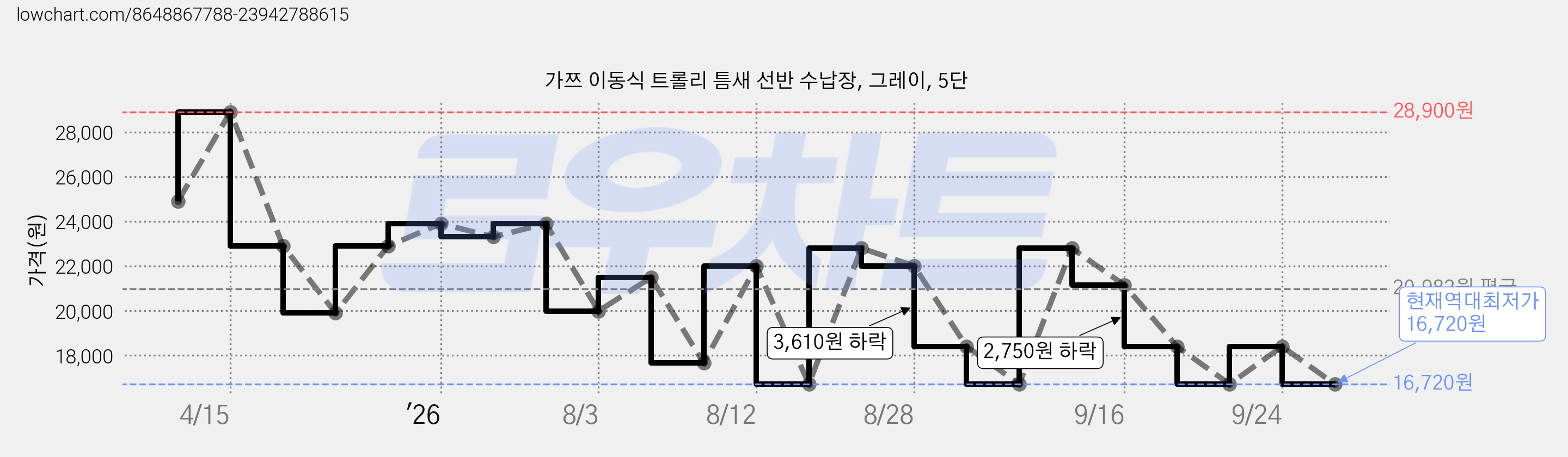 가쯔 이동식 트롤리 틈새 선반 수납장, 그레이, 5단 가격 변동 차트, 현재가 16,720원, 역대최저가
