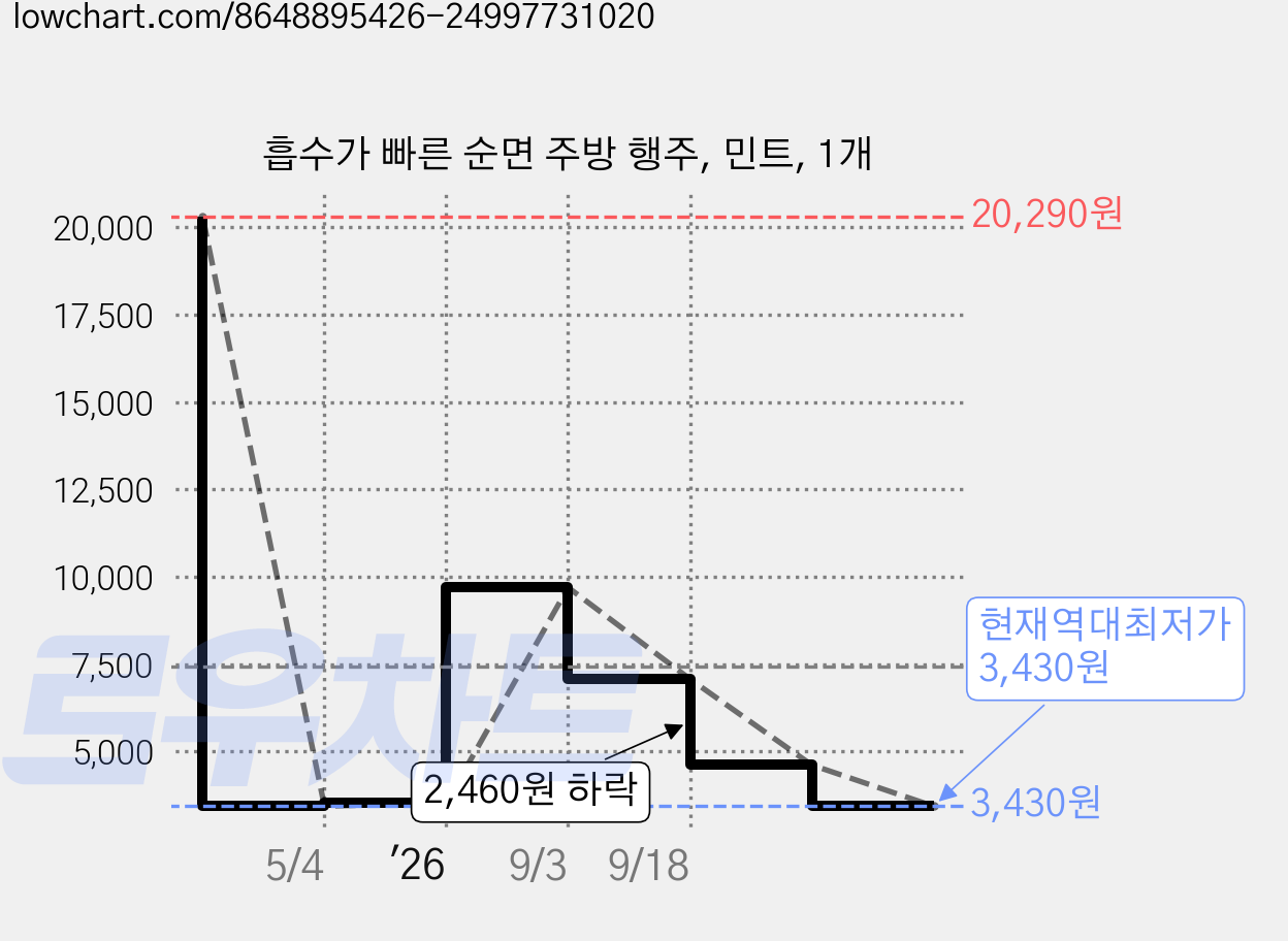 흡수가 빠른 순면 주방 행주, 민트, 1개 가격 변동 차트, 현재가 3,430원, 역대최저가